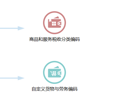 商品和服务税收分类编码里面没有，其他有色金属矿石这个编码，但是自定义货物与劳务编码赋码商品的时候有，开票时选择商品时那个商品直接没了