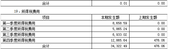 公司准备申报高企，中介机构要我按照审计报告修改以前的企业所得税年报，怎么看审计报告的所得税费用？这是审计报告上的数据，要看哪个？