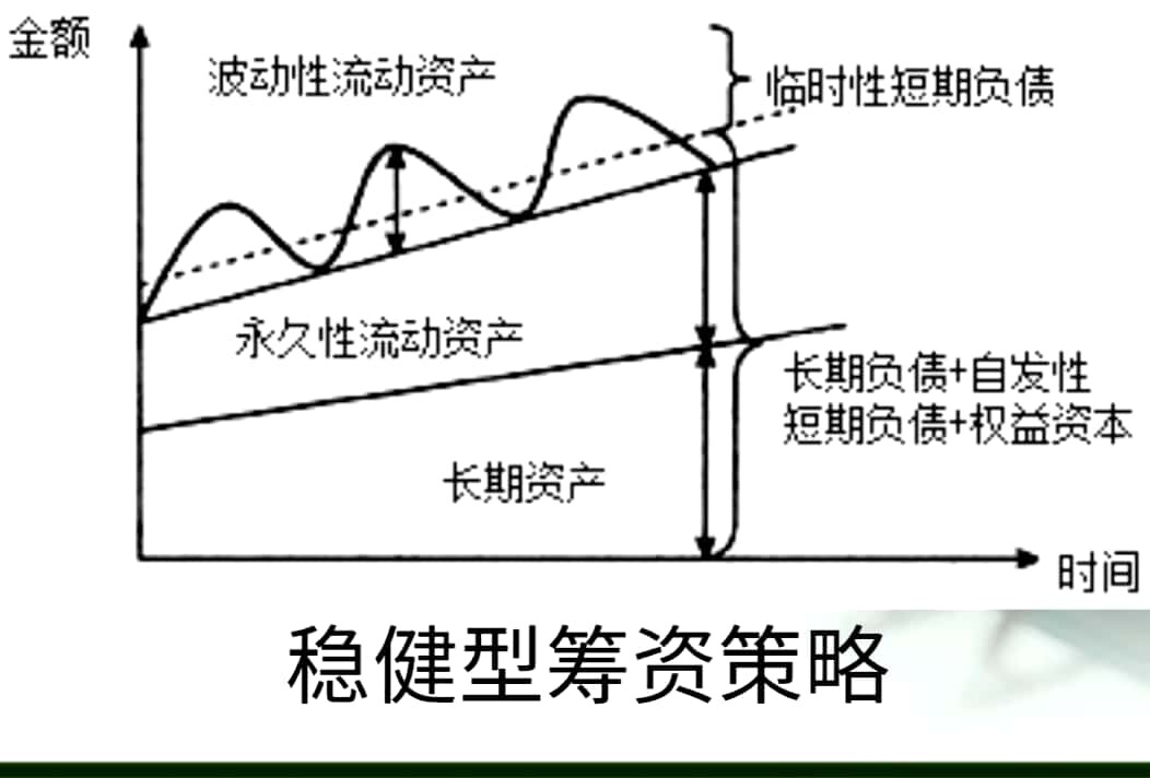 同学，你好
无论是稳健型、配合型还是激进型流动资产投资策略，均满足这一等式，请看图片