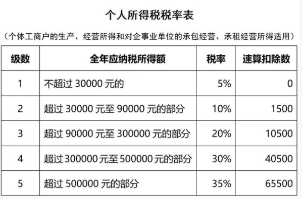 你好，生产经营个人所得税=应纳税所得额*税率—速算扣除数
税率，速算扣除数见表
有利润就需要缴纳，亏损就不需要缴纳
生产经营个人所得税与工资薪金个人所得税是不一样的 