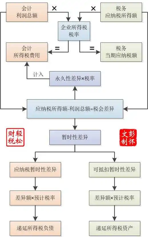 递延所得税资产核算企业根据所得税准则确认的可抵扣暂时性差异产生的所得税资产。属于资产类科目。增加记借方，减少记贷方，余额在借方。 
递延所得税(deferred income tax ):具体细分为递延所得税资产和递延所得税负债。由于《企业会计准则第18号-所得税》规定采用资产负债表法核算所得税。
即通过比较资产负债表上列示的资产、负债按照会计准则规定确定的账面价值与按照税法规定确定的计税基础，对于两者之间的差异分别应纳税暂时性差异与可抵扣暂时性差异，确认相关的递延所得税负债与递延所得税资产。
通俗的讲，就是会计上认定的缴税金额与税务局认定的金额不一致，而其中暂时性的(以后税务局就认可了)就是递延所得税。