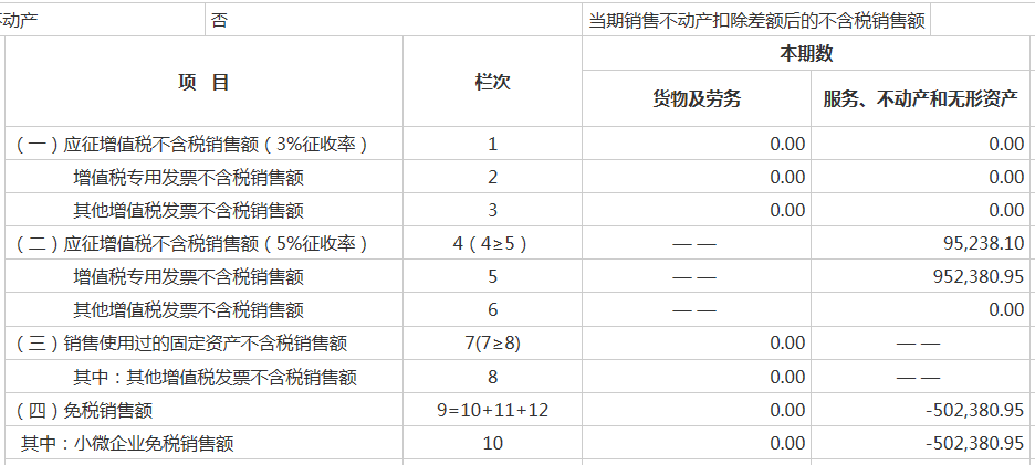 还有个地方不明白，就是差额征税的申报表上，这个免税销售额这里为什么要填个负数，申报表才不提示有错误