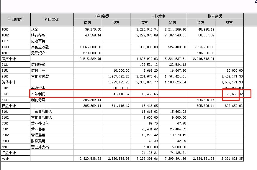 老师，科目余额表本年利润期末数，和利润表累计利润总额不一致，刚好差了营业外支出5000，这个对吗？如果不对，是哪里的问题呢？