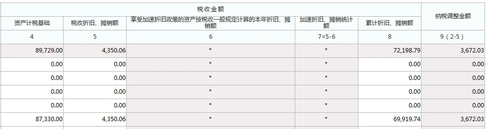 老师，在做汇算清缴，小规模纳税人去年9月份固定资产报废，账上原值87330.00，当年折旧额8,022.09多计提了折旧额3672.03，累计折旧额为73591.77，固定资产清理金额就少了3672.03，按填表不调账的原则，不影响利润总额不调整账，可我纠结资产折旧表中的本年累计折旧账载金额怎么填写？按8022.09填？资产损失中税前扣除的固定资产损失本年损益调整怎么填？