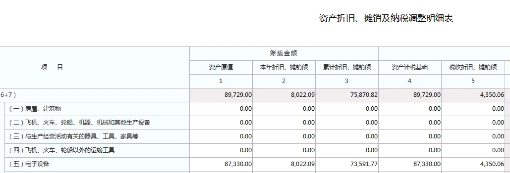 老师，在做汇算清缴，小规模纳税人去年9月份固定资产报废，账上原值87330.00，当年折旧额8,022.09多计提了折旧额3672.03，累计折旧额为73591.77，固定资产清理金额就少了3672.03，按填表不调账的原则，不影响利润总额不调整账，可我纠结资产折旧表中的本年累计折旧账载金额怎么填写？按8022.09填？资产损失中税前扣除的固定资产损失本年损益调整怎么填？