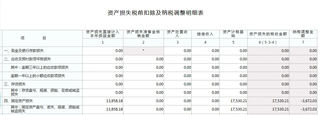 老师，在做汇算清缴，小规模纳税人去年9月份固定资产报废，账上原值87330.00，当年折旧额8,022.09多计提了折旧额3672.03，累计折旧额为73591.77，固定资产清理金额就少了3672.03，按填表不调账的原则，不影响利润总额不调整账，可我纠结资产折旧表中的本年累计折旧账载金额怎么填写？按8022.09填？资产损失中税前扣除的固定资产损失本年损益调整怎么填？