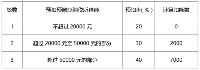 你好，不超过4000扣800超过4000扣20%。用收入减去扣除的乘以税率。减速算扣除数。