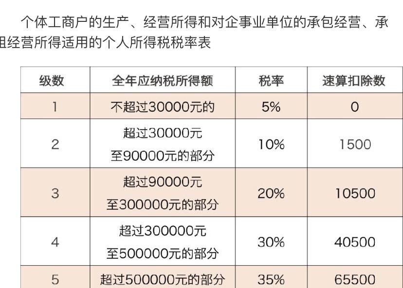 你好
税率表可以参考这个
没减半之前的这个是