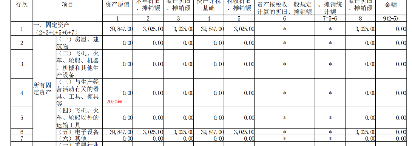 老师，您看一下申报数据吧，跟您说了固定资产实物没有问题，清了评估公司来清理盘点的，审计公司也除了审计报告的