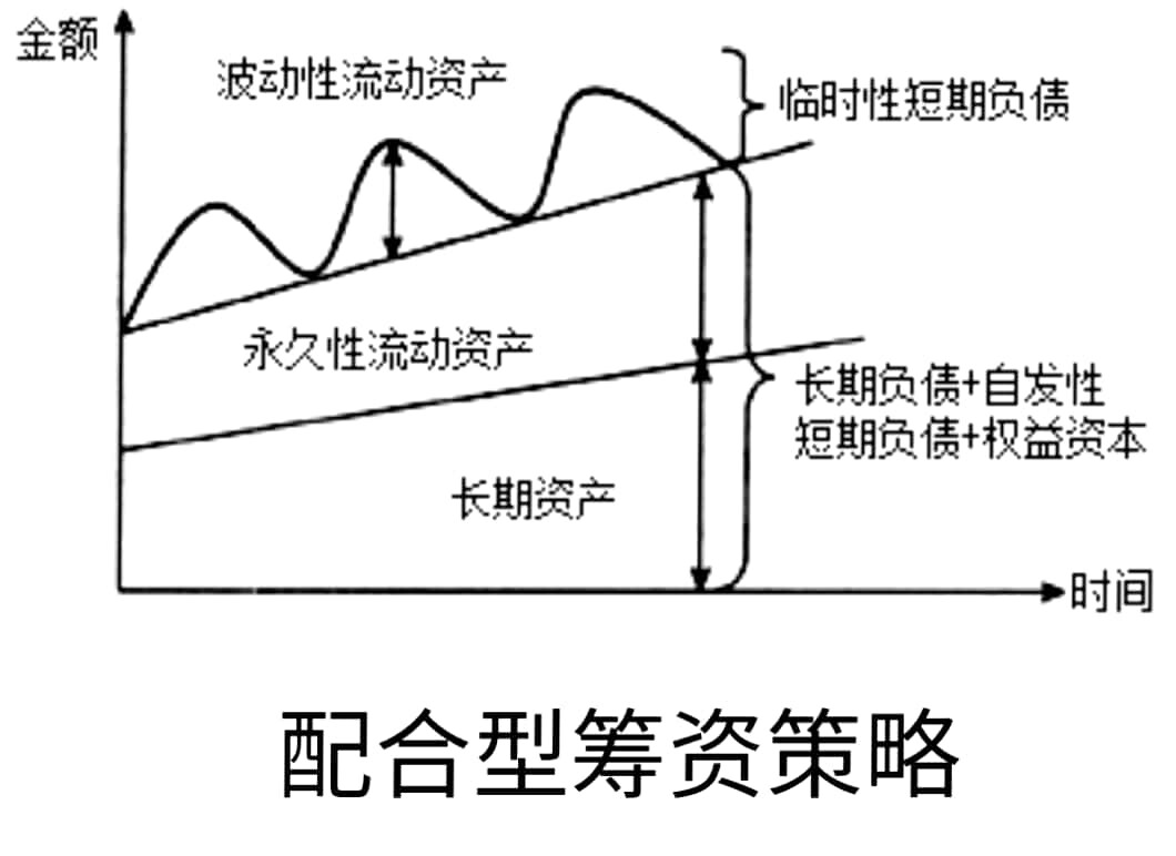 同学，你好
无论是稳健型、配合型还是激进型流动资产投资策略，均满足这一等式，请看图片