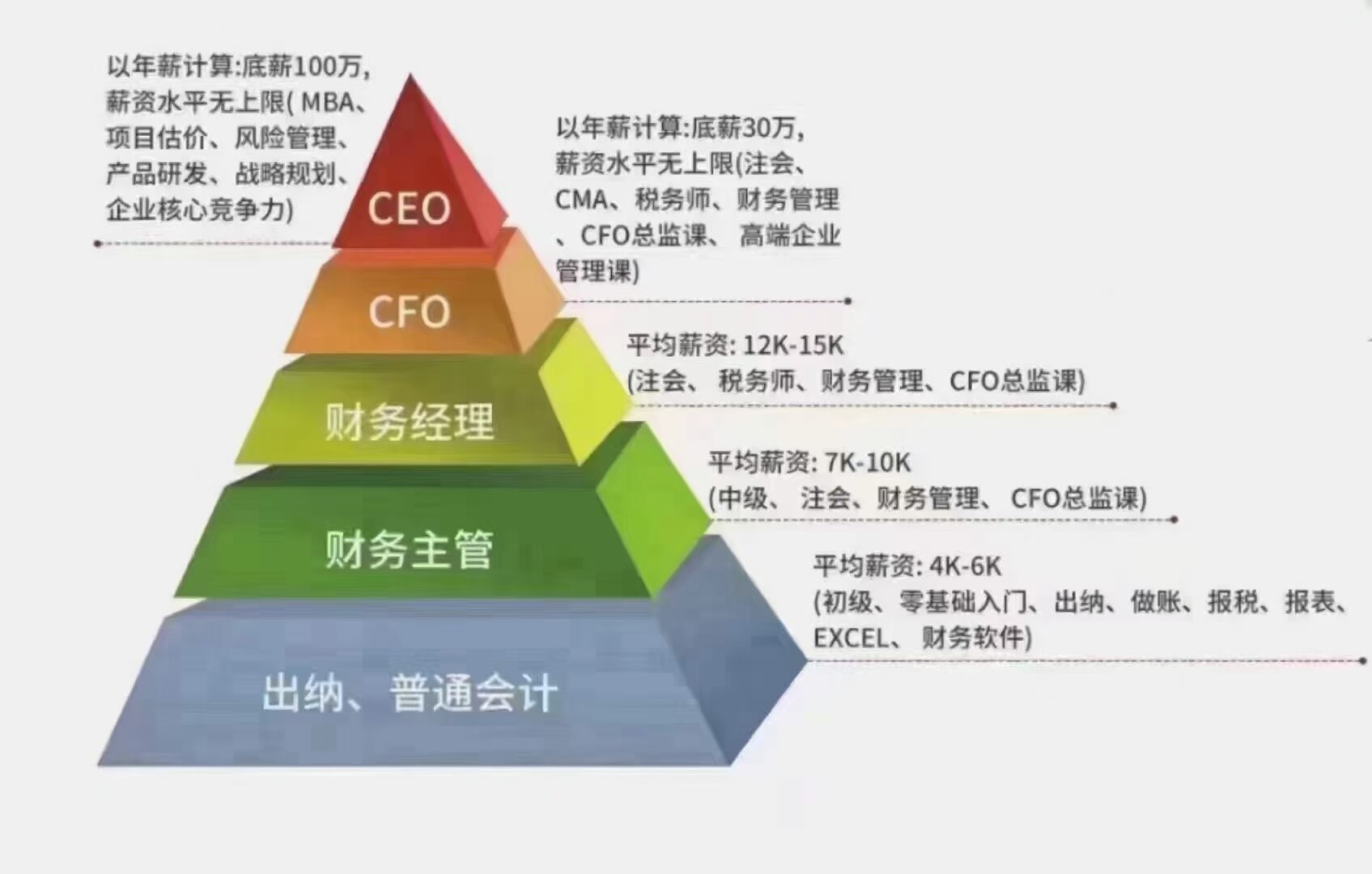 老师打扰下：如果考完初级职称证书，上岗领取之后，直接报考cpa的注册会计师证书，那样大概需要多少年，学习实操方案 考证时间，才可以升职空间为财务经理、审计系列的税务所、财务总监的职位加薪？