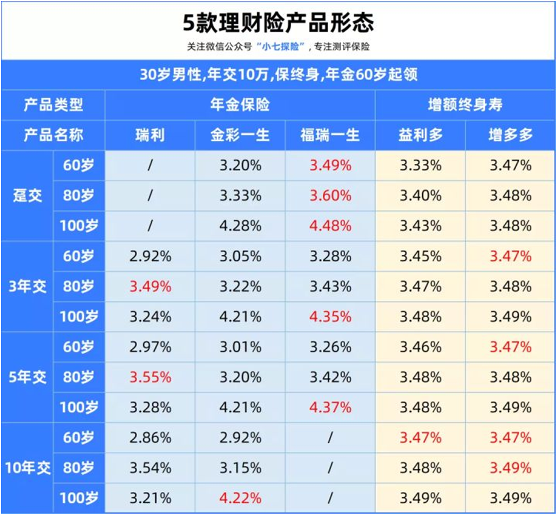 五款高性价比理财险下架