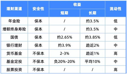 养老金/教育金的最佳选择