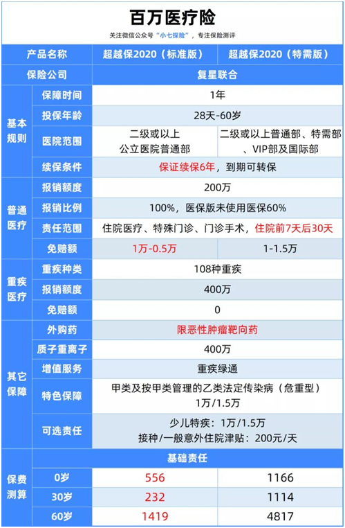 9月百万医疗险榜单:不同年龄这样选