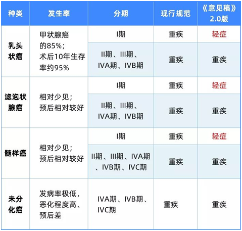 重疾新规2.0出炉!还是现在的规范香