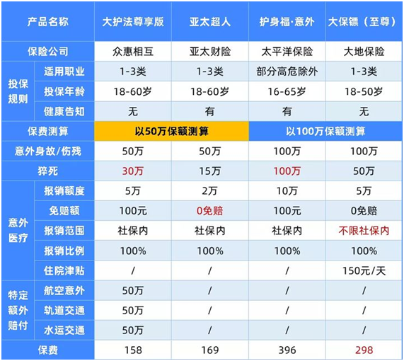 最新意外险榜单,这11款最划算