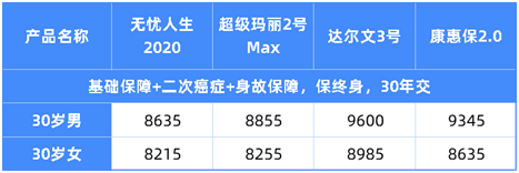 最新成人重疾险榜单,这8款最划算