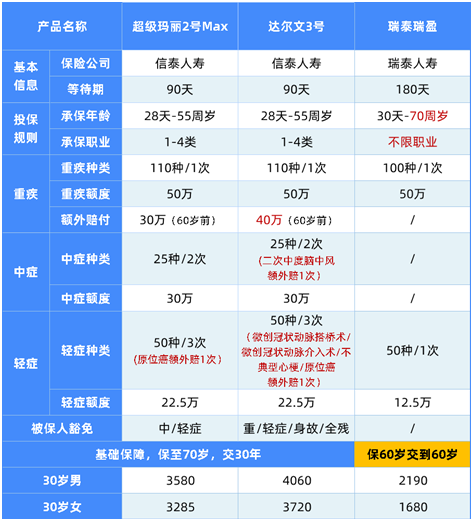 最新成人重疾险榜单,这8款最划算