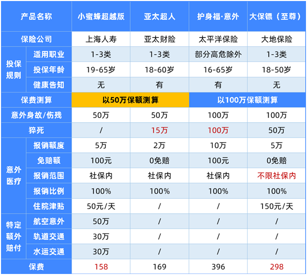 5月最新意外险榜单,这几款最划算