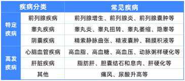 6种男性常见病如何买保险?