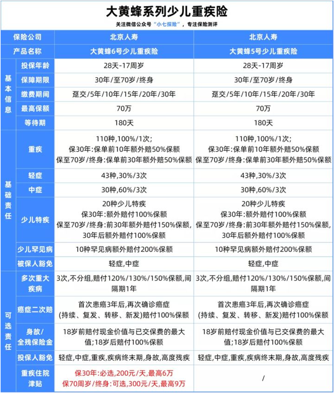 大黄蜂6号飞回来了,继续坐稳少儿重疾c位