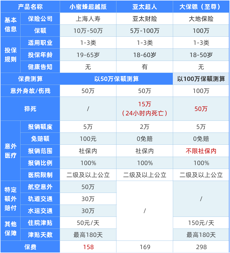 146款意外险全面测评,这9款最划算