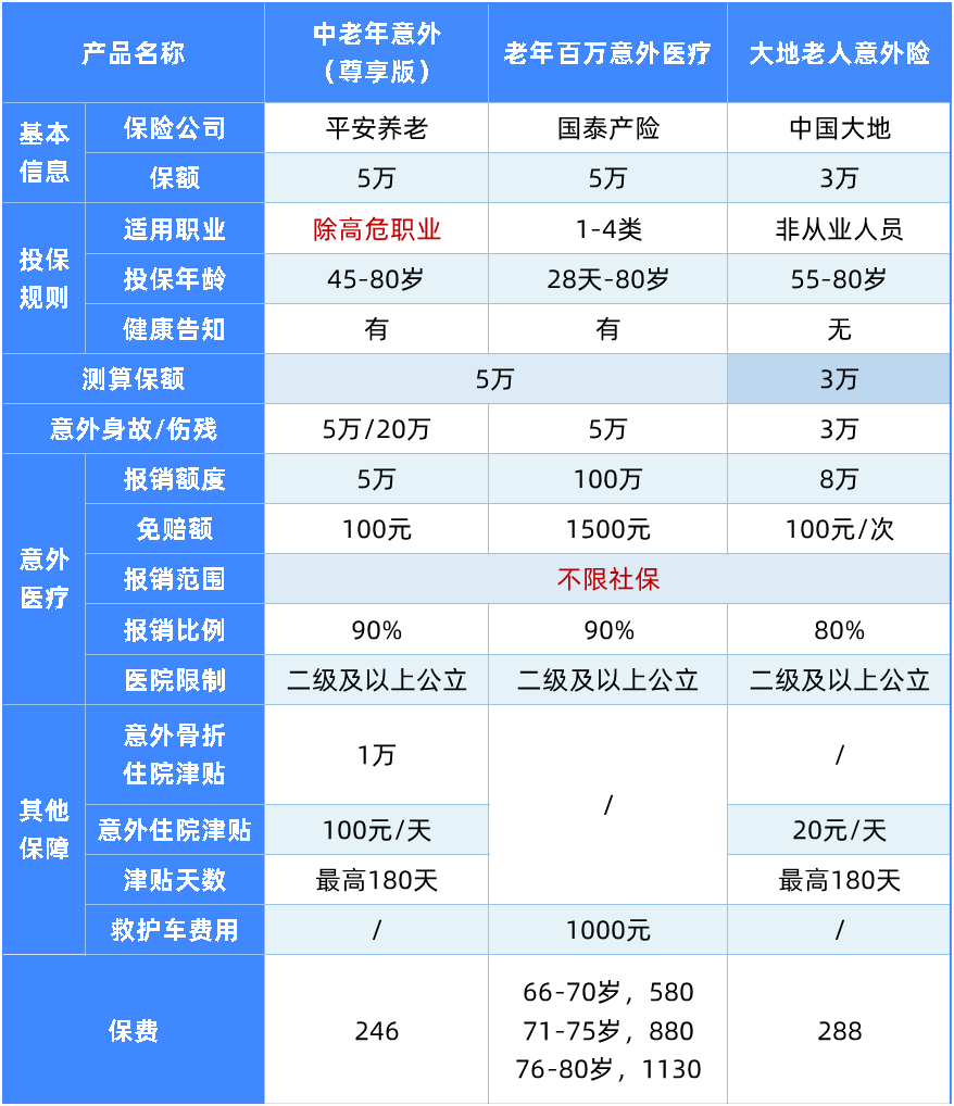 146款意外险全面测评,这9款最划算