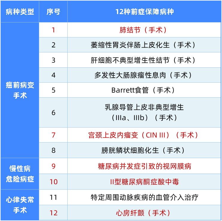 比轻症更轻的病也能赔,这款重疾值得关注