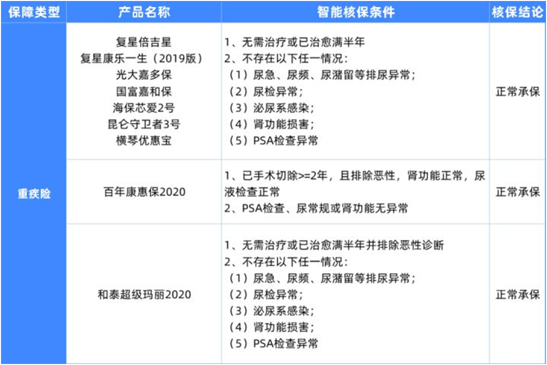 6种男性常见病如何买保险?