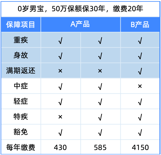 为什么你买的重疾比别人的贵10倍?