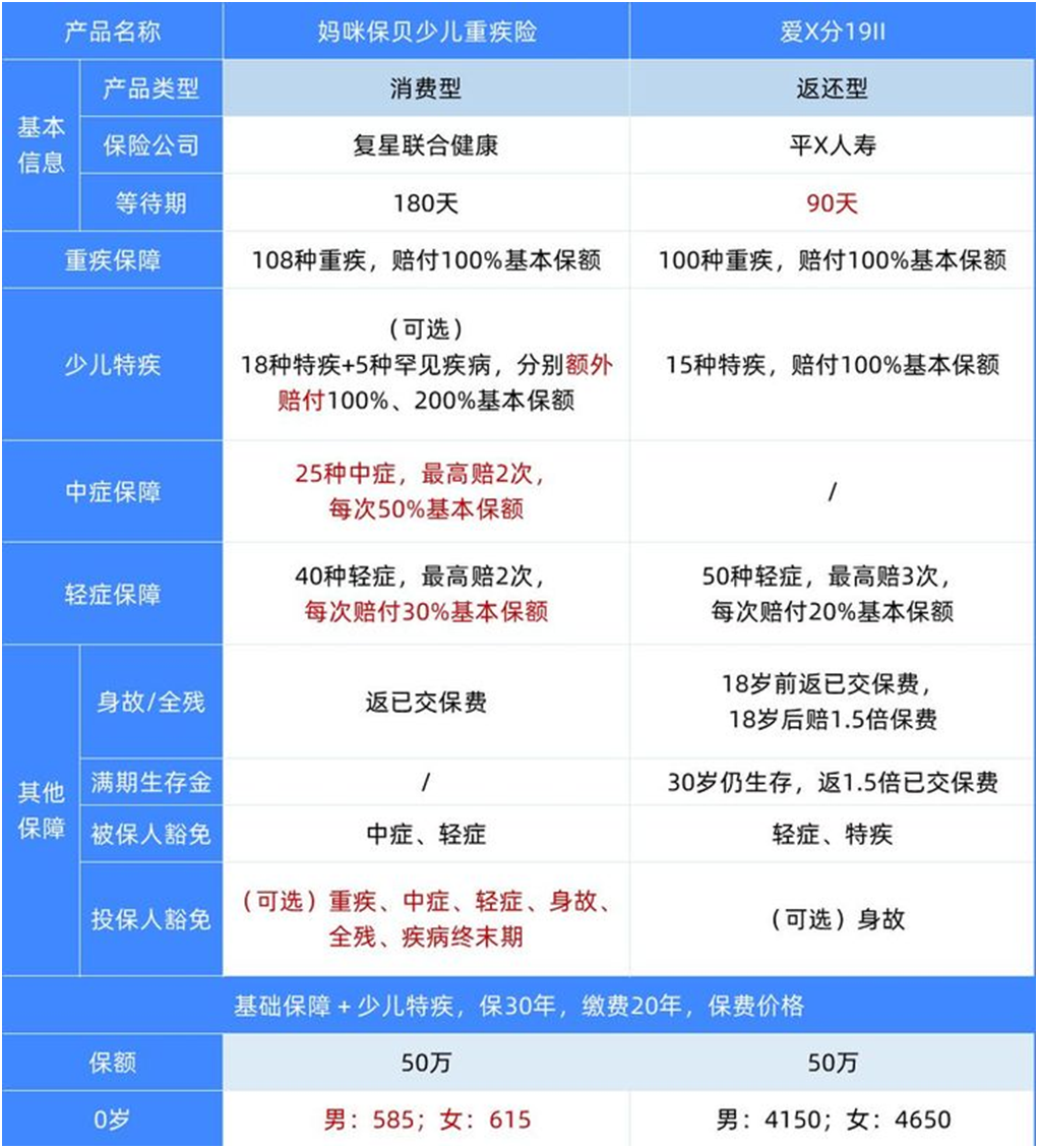 返还型重疾和消费型重疾,到底应该怎么买?